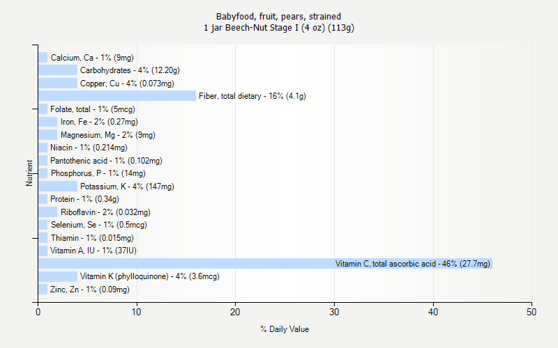 % Daily Value for Babyfood, fruit, pears, strained 1 jar Beech-Nut Stage I (4 oz) (113g)