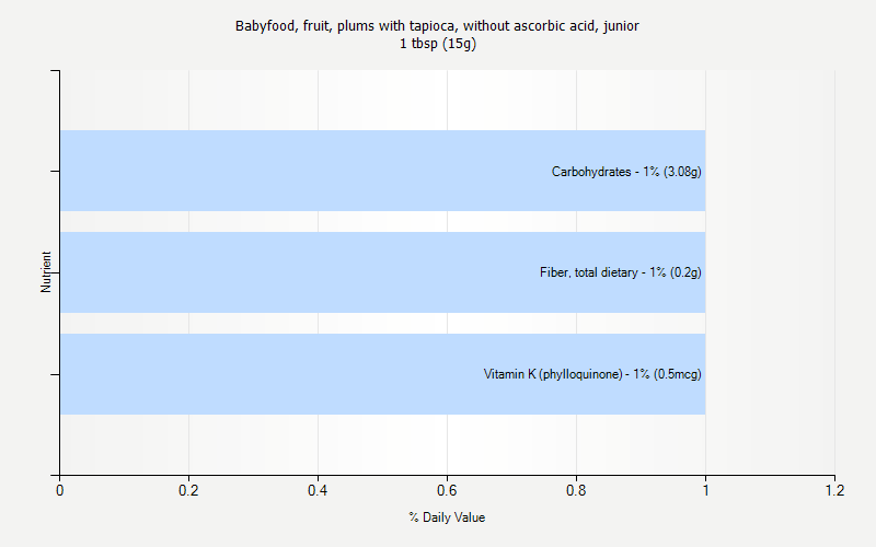 % Daily Value for Babyfood, fruit, plums with tapioca, without ascorbic acid, junior 1 tbsp (15g)