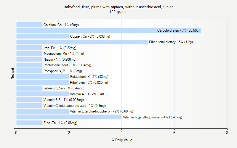 % Daily Value for Babyfood, fruit, plums with tapioca, without ascorbic acid, junior 100 grams 