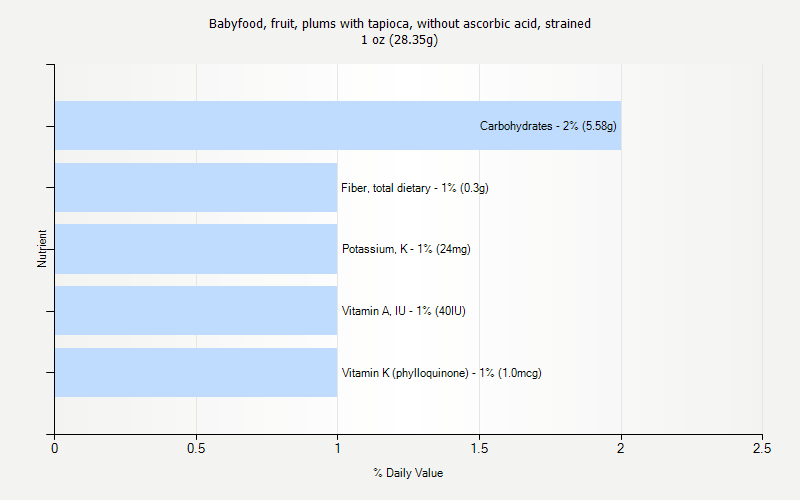 % Daily Value for Babyfood, fruit, plums with tapioca, without ascorbic acid, strained 1 oz (28.35g)