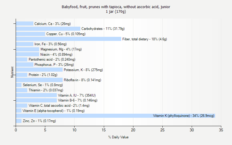 % Daily Value for Babyfood, fruit, prunes with tapioca, without ascorbic acid, junior 1 jar (170g)