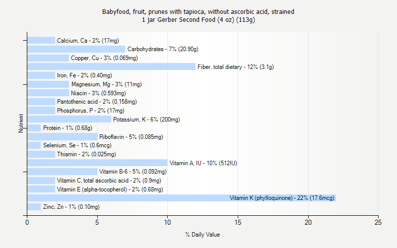 % Daily Value for Babyfood, fruit, prunes with tapioca, without ascorbic acid, strained 1 jar Gerber Second Food (4 oz) (113g)