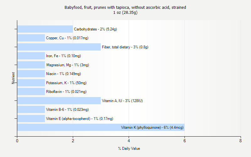 % Daily Value for Babyfood, fruit, prunes with tapioca, without ascorbic acid, strained 1 oz (28.35g)