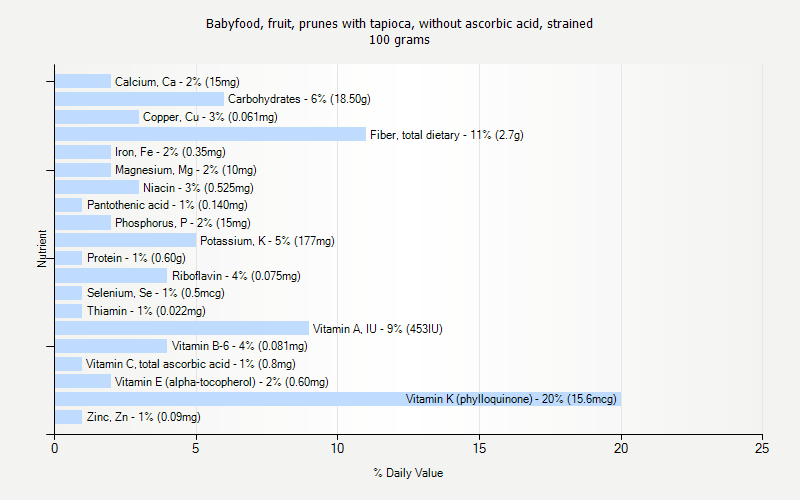 % Daily Value for Babyfood, fruit, prunes with tapioca, without ascorbic acid, strained 100 grams 