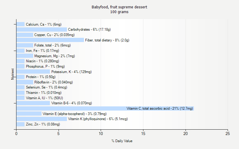 % Daily Value for Babyfood, fruit supreme dessert 100 grams 