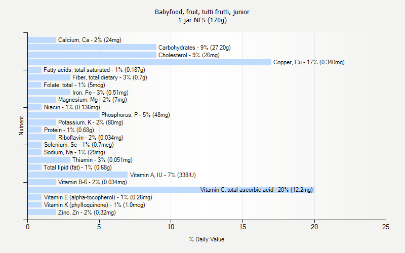 % Daily Value for Babyfood, fruit, tutti frutti, junior 1 jar NFS (170g)