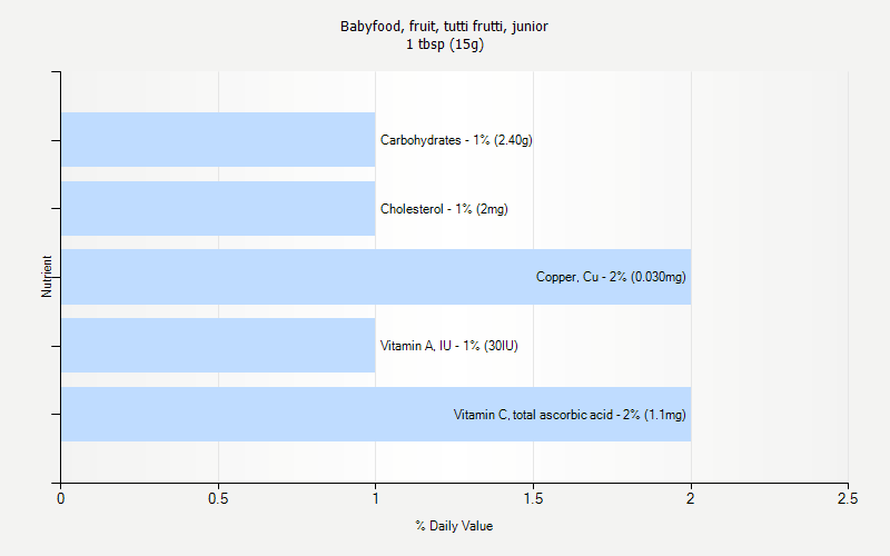 % Daily Value for Babyfood, fruit, tutti frutti, junior 1 tbsp (15g)