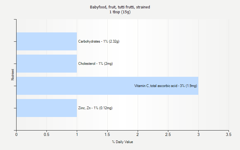 % Daily Value for Babyfood, fruit, tutti frutti, strained 1 tbsp (15g)