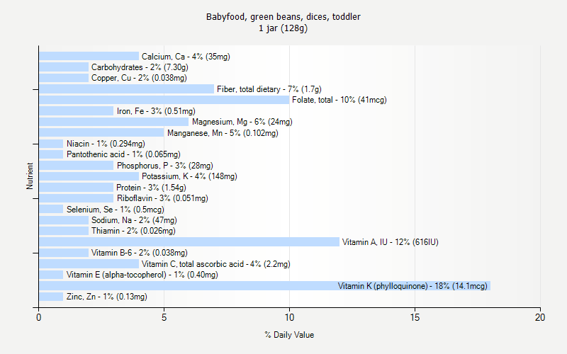 % Daily Value for Babyfood, green beans, dices, toddler 1 jar (128g)