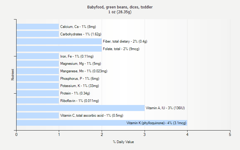 % Daily Value for Babyfood, green beans, dices, toddler 1 oz (28.35g)