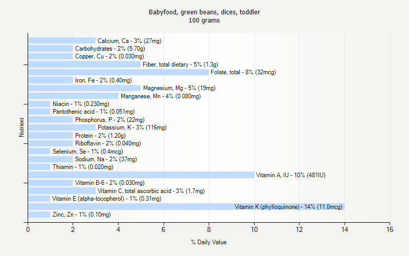 % Daily Value for Babyfood, green beans, dices, toddler 100 grams 