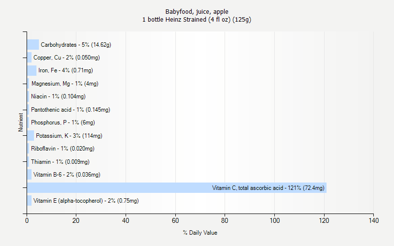 % Daily Value for Babyfood, juice, apple 1 bottle Heinz Strained (4 fl oz) (125g)