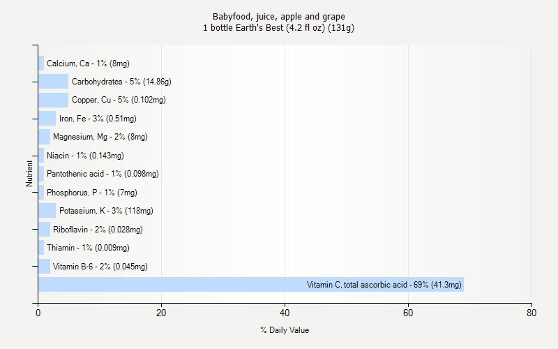 % Daily Value for Babyfood, juice, apple and grape 1 bottle Earth's Best (4.2 fl oz) (131g)