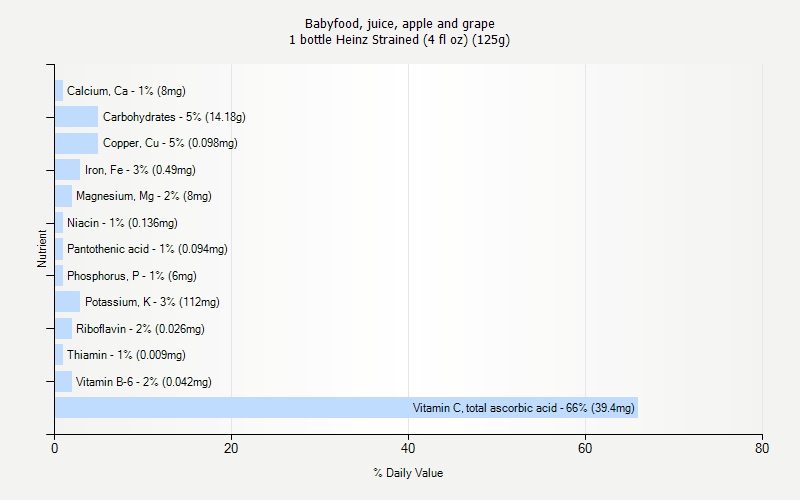 % Daily Value for Babyfood, juice, apple and grape 1 bottle Heinz Strained (4 fl oz) (125g)