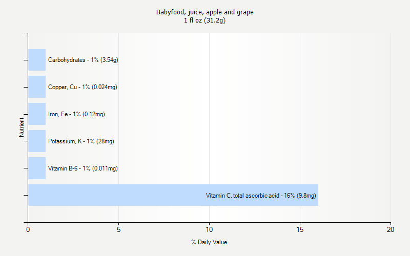 % Daily Value for Babyfood, juice, apple and grape 1 fl oz (31.2g)