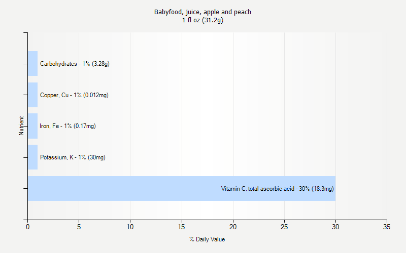 % Daily Value for Babyfood, juice, apple and peach 1 fl oz (31.2g)