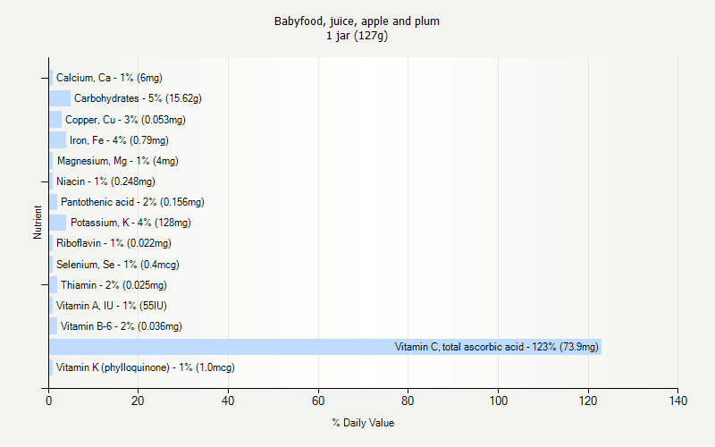 % Daily Value for Babyfood, juice, apple and plum 1 jar (127g)