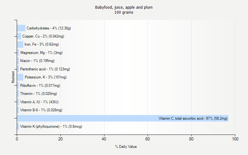 % Daily Value for Babyfood, juice, apple and plum 100 grams 