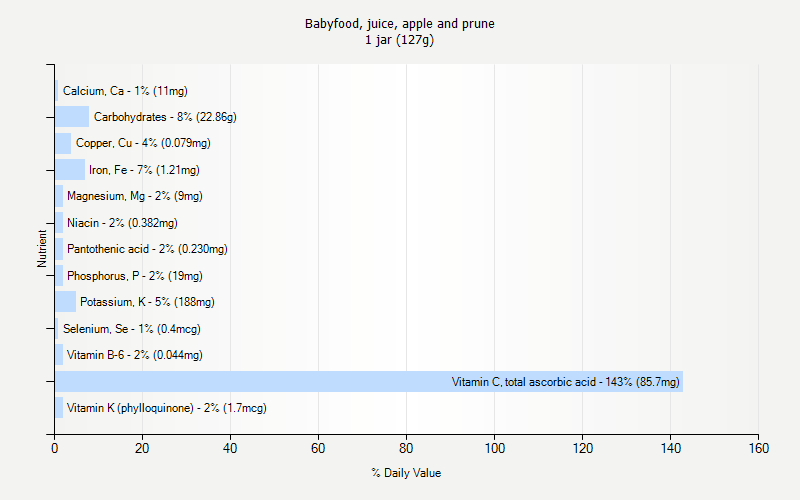 % Daily Value for Babyfood, juice, apple and prune 1 jar (127g)