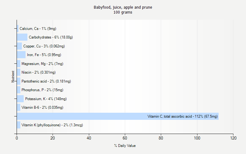 % Daily Value for Babyfood, juice, apple and prune 100 grams 