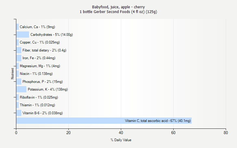 % Daily Value for Babyfood, juice, apple - cherry 1 bottle Gerber Second Foods (4 fl oz) (125g)