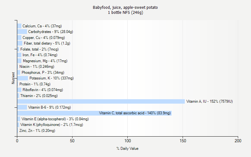 % Daily Value for Babyfood, juice, apple-sweet potato 1 bottle NFS (246g)