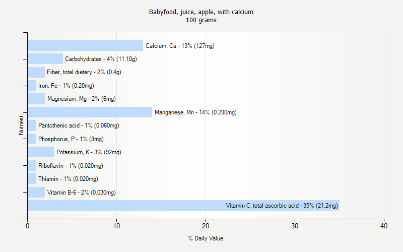 % Daily Value for Babyfood, juice, apple, with calcium 100 grams 