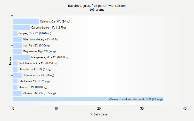 % Daily Value for Babyfood, juice, fruit punch, with calcium 100 grams 