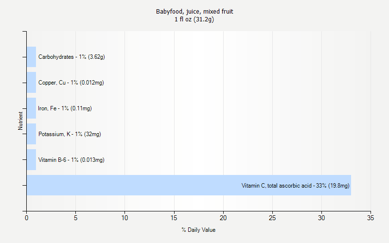 % Daily Value for Babyfood, juice, mixed fruit 1 fl oz (31.2g)