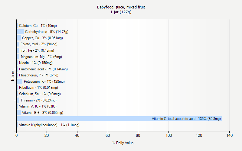 % Daily Value for Babyfood, juice, mixed fruit 1 jar (127g)