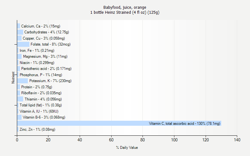 % Daily Value for Babyfood, juice, orange 1 bottle Heinz Strained (4 fl oz) (125g)