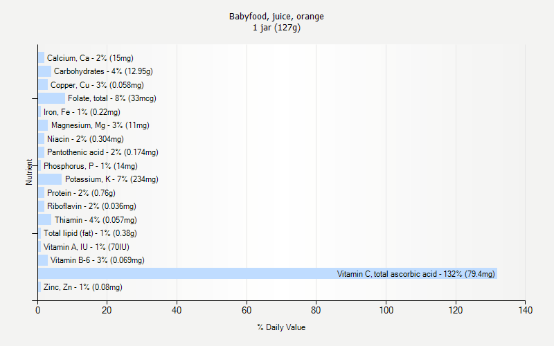 % Daily Value for Babyfood, juice, orange 1 jar (127g)