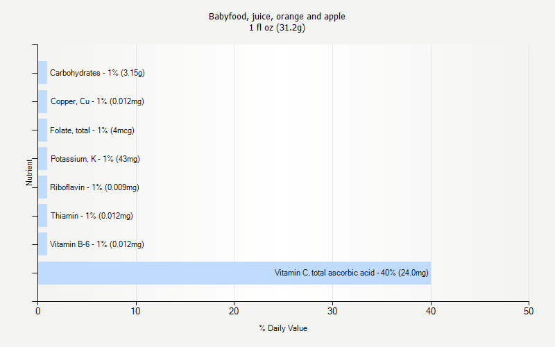 % Daily Value for Babyfood, juice, orange and apple 1 fl oz (31.2g)