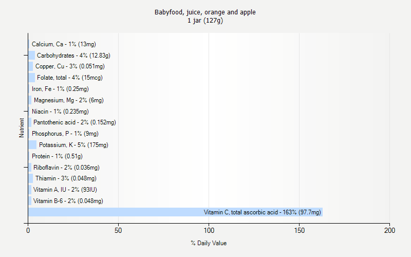 % Daily Value for Babyfood, juice, orange and apple 1 jar (127g)