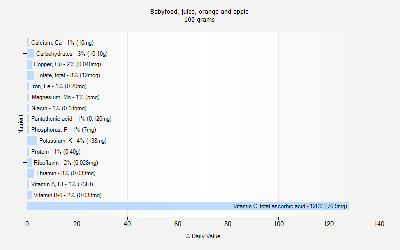 % Daily Value for Babyfood, juice, orange and apple 100 grams 