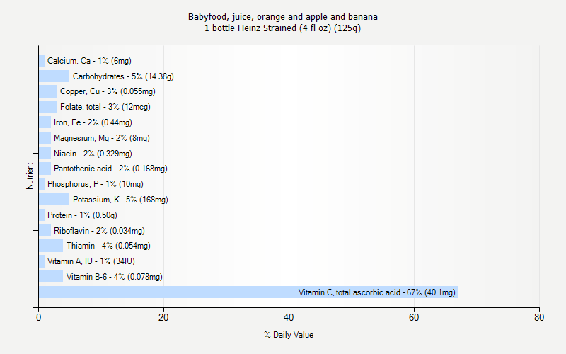 % Daily Value for Babyfood, juice, orange and apple and banana 1 bottle Heinz Strained (4 fl oz) (125g)
