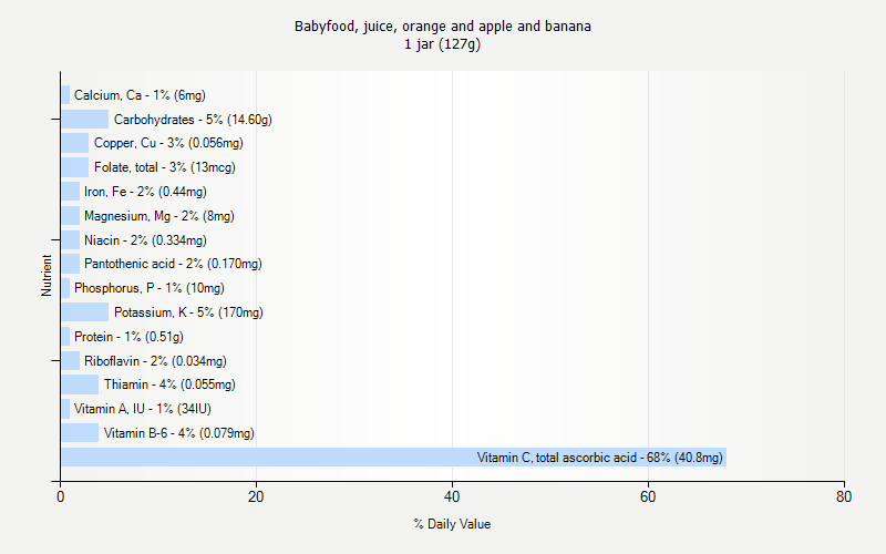 % Daily Value for Babyfood, juice, orange and apple and banana 1 jar (127g)