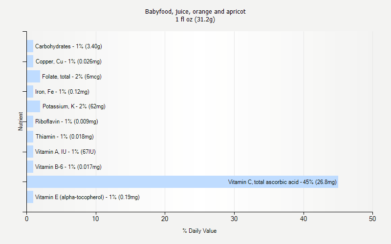 % Daily Value for Babyfood, juice, orange and apricot 1 fl oz (31.2g)