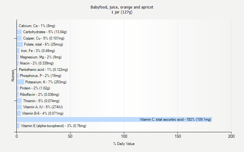 % Daily Value for Babyfood, juice, orange and apricot 1 jar (127g)