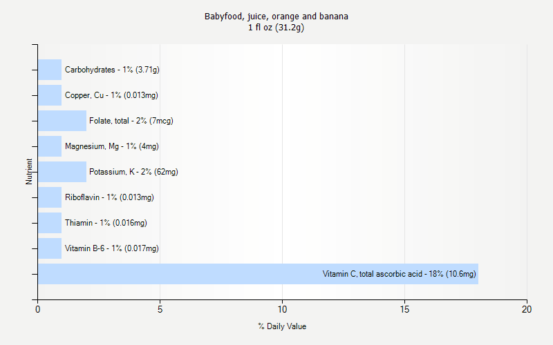 % Daily Value for Babyfood, juice, orange and banana 1 fl oz (31.2g)