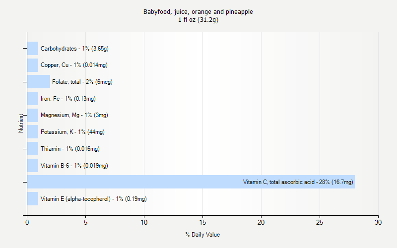 % Daily Value for Babyfood, juice, orange and pineapple 1 fl oz (31.2g)