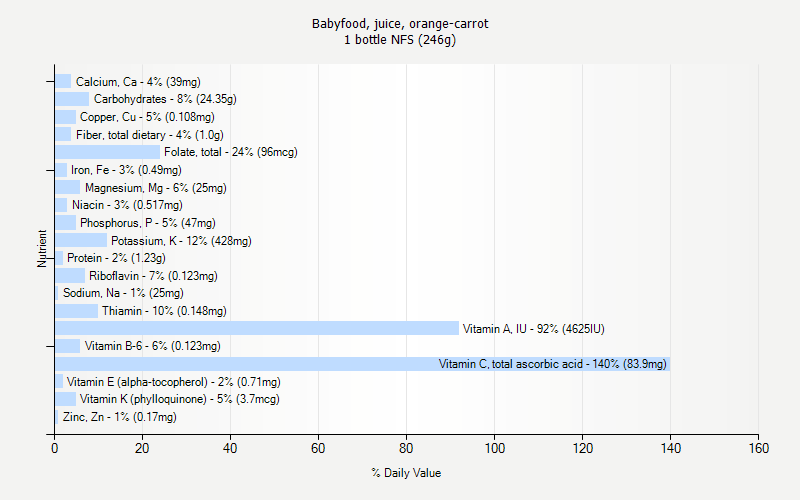 % Daily Value for Babyfood, juice, orange-carrot 1 bottle NFS (246g)