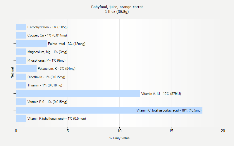 % Daily Value for Babyfood, juice, orange-carrot 1 fl oz (30.8g)