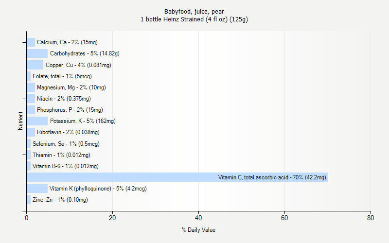 % Daily Value for Babyfood, juice, pear 1 bottle Heinz Strained (4 fl oz) (125g)