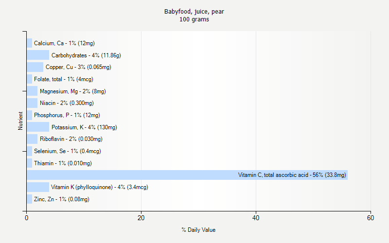 % Daily Value for Babyfood, juice, pear 100 grams 