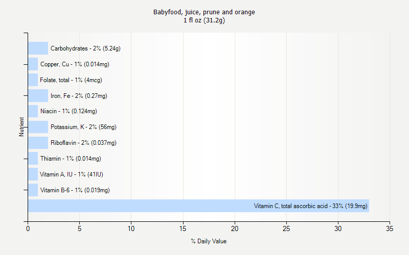 % Daily Value for Babyfood, juice, prune and orange 1 fl oz (31.2g)