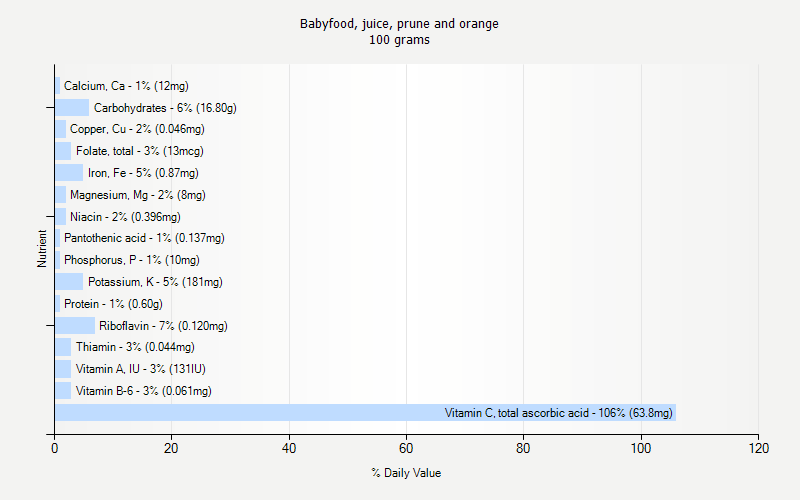 % Daily Value for Babyfood, juice, prune and orange 100 grams 