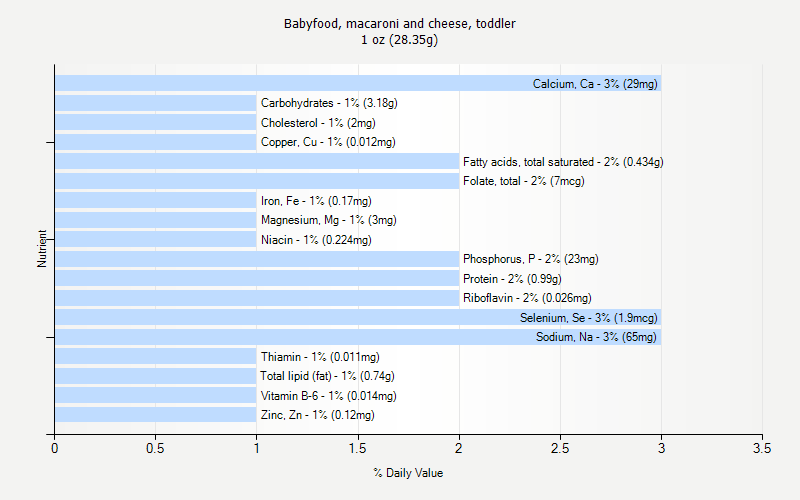 % Daily Value for Babyfood, macaroni and cheese, toddler 1 oz (28.35g)