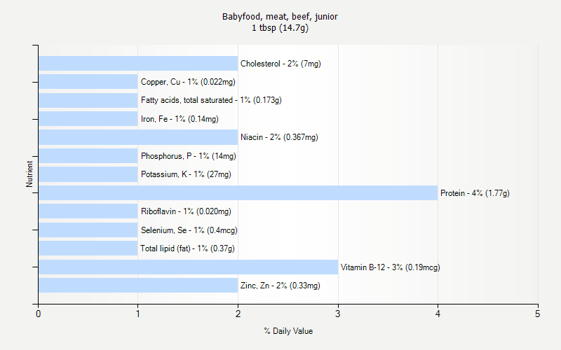 % Daily Value for Babyfood, meat, beef, junior 1 tbsp (14.7g)