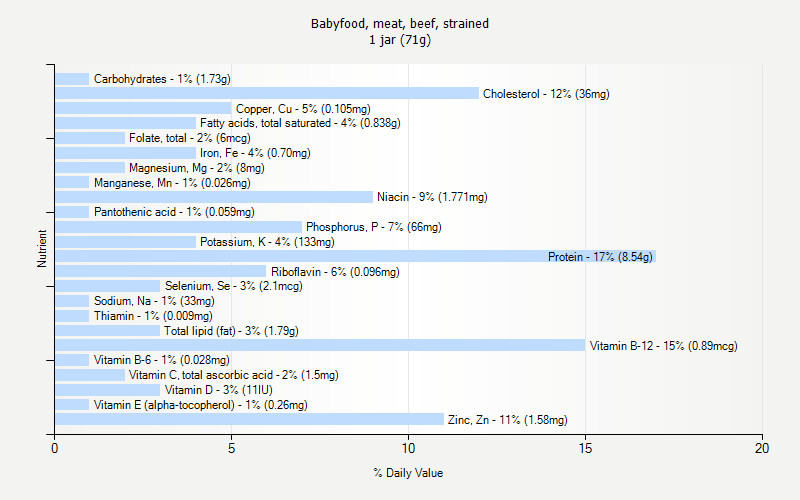 % Daily Value for Babyfood, meat, beef, strained 1 jar (71g)